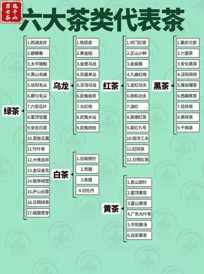 中国六大茶类的代表茶你喝过几种？(图2)