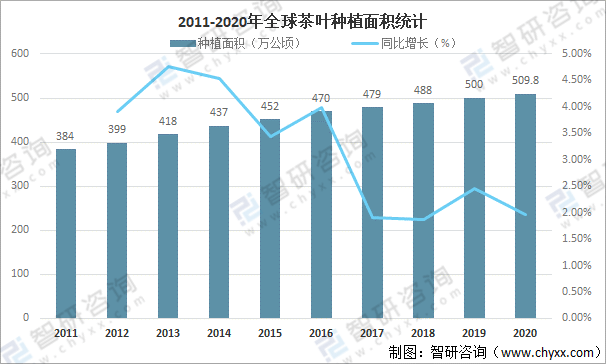 中欧体育最新地址：全球茶叶产量、消费量及进出口贸易分析：中国茶叶产量全球排名第一[图](图2)