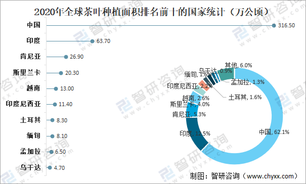 中欧体育最新地址：全球茶叶产量、消费量及进出口贸易分析：中国茶叶产量全球排名第一[图](图3)