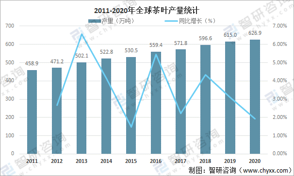 中欧体育最新地址：全球茶叶产量、消费量及进出口贸易分析：中国茶叶产量全球排名第一[图](图4)