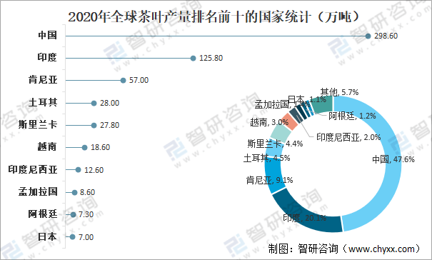 中欧体育最新地址：全球茶叶产量、消费量及进出口贸易分析：中国茶叶产量全球排名第一[图](图5)