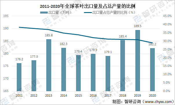 中欧体育最新地址：全球茶叶产量、消费量及进出口贸易分析：中国茶叶产量全球排名第一[图](图6)