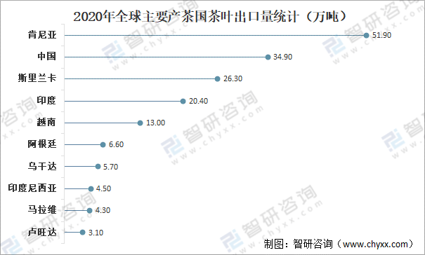 中欧体育最新地址：全球茶叶产量、消费量及进出口贸易分析：中国茶叶产量全球排名第一[图](图7)