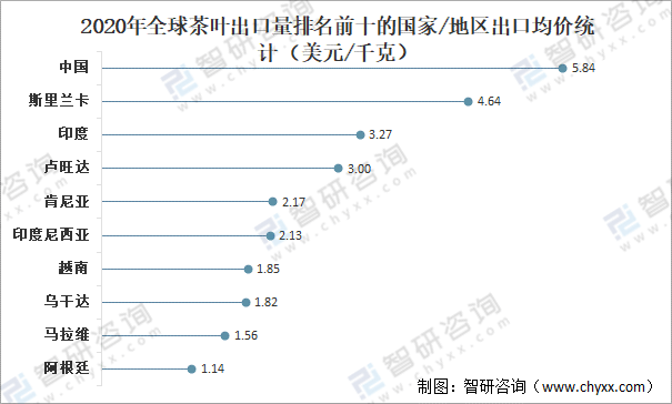 中欧体育最新地址：全球茶叶产量、消费量及进出口贸易分析：中国茶叶产量全球排名第一[图](图8)