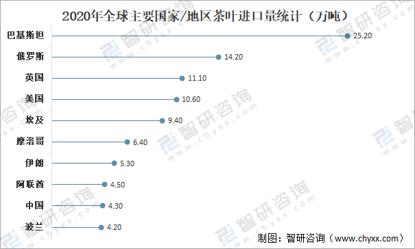 中欧体育最新地址：全球茶叶产量、消费量及进出口贸易分析：中国茶叶产量全球排名第一[图](图10)