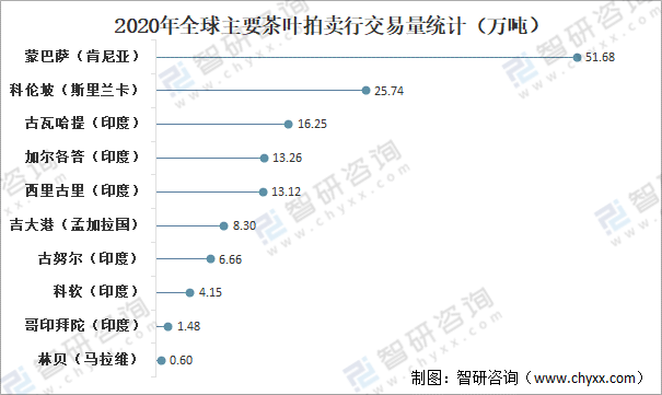 中欧体育最新地址：全球茶叶产量、消费量及进出口贸易分析：中国茶叶产量全球排名第一[图](图11)