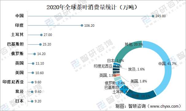 中欧体育最新地址：全球茶叶产量、消费量及进出口贸易分析：中国茶叶产量全球排名第一[图](图12)