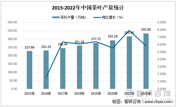 中欧体育最新地址：智研咨询重磅发布！2022年中国茶叶行业市场分析报告：产量及需求量持续上涨(图3)