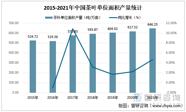 中欧体育最新地址：智研咨询重磅发布！2022年中国茶叶行业市场分析报告：产量及需求量持续上涨(图4)