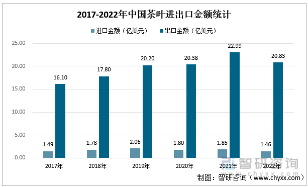 中欧体育最新地址：智研咨询重磅发布！2022年中国茶叶行业市场分析报告：产量及需求量持续上涨(图7)