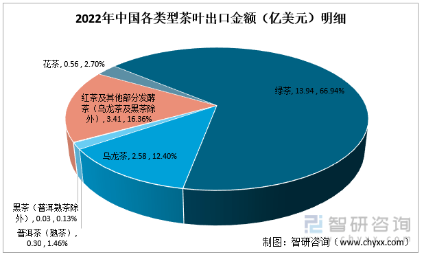 中欧体育最新地址：智研咨询重磅发布！2022年中国茶叶行业市场分析报告：产量及需求量持续上涨(图9)