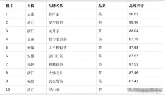 全国茶叶品牌声誉度前十排名！